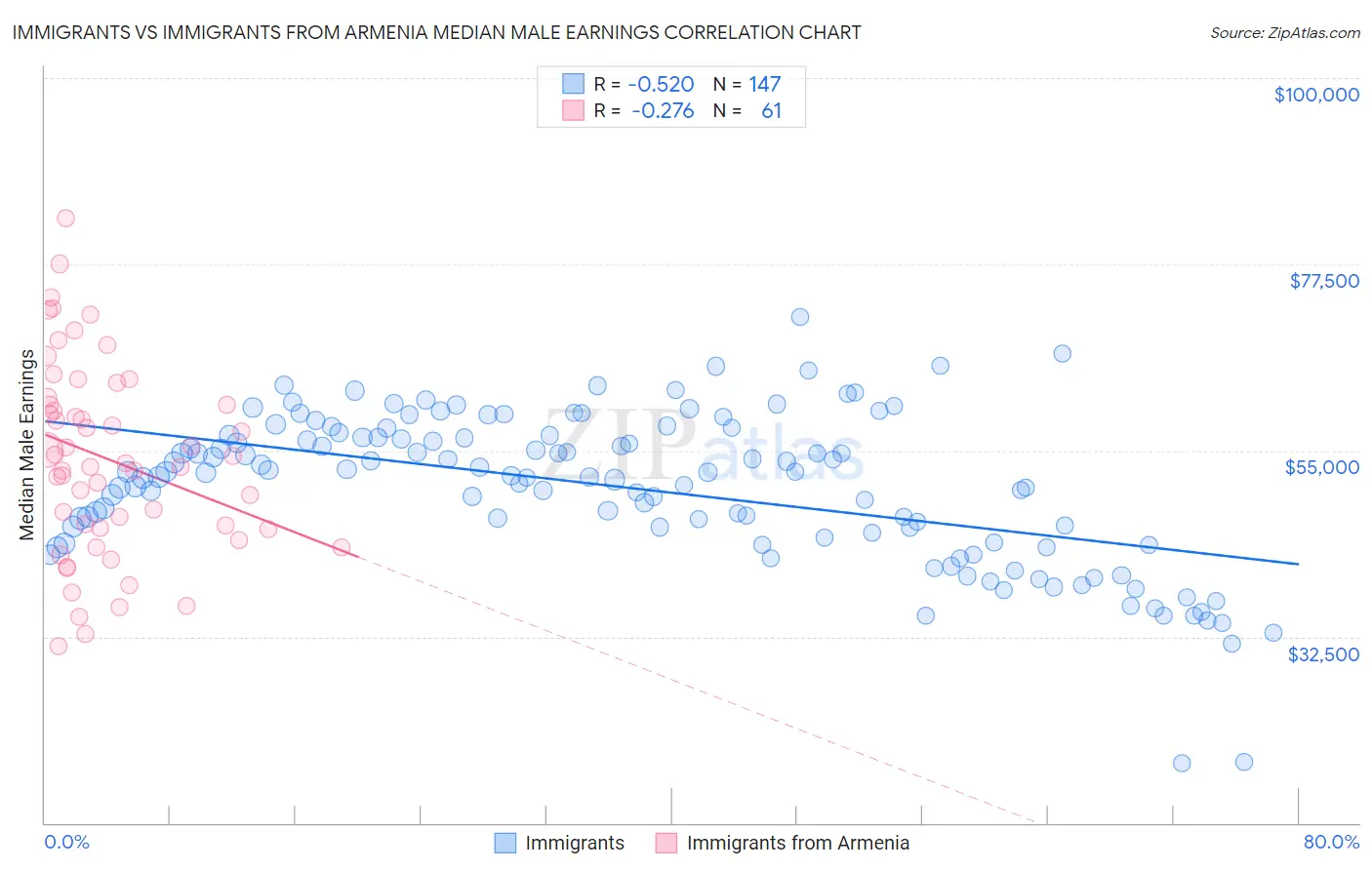 Immigrants vs Immigrants from Armenia Median Male Earnings