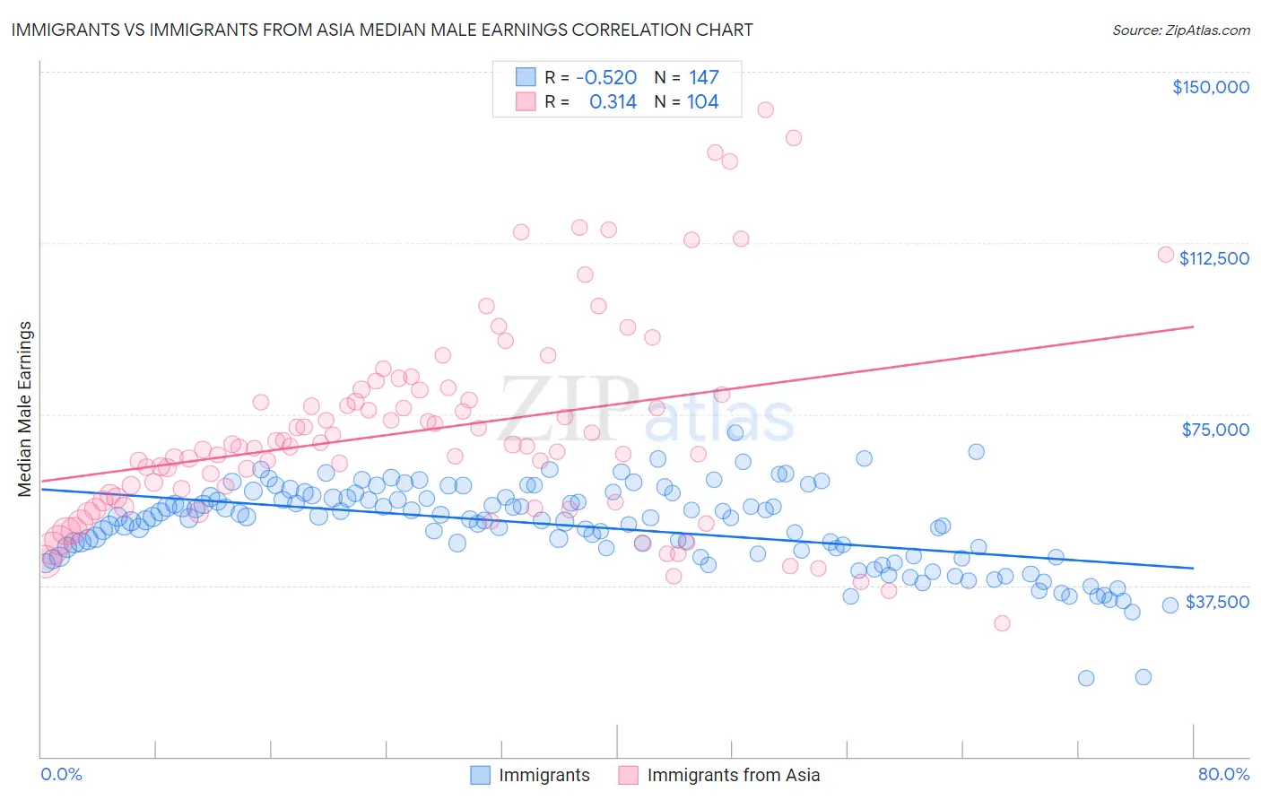 Immigrants vs Immigrants from Asia Median Male Earnings