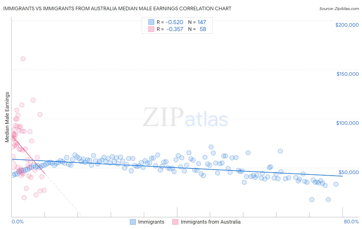 Immigrants vs Immigrants from Australia Median Male Earnings