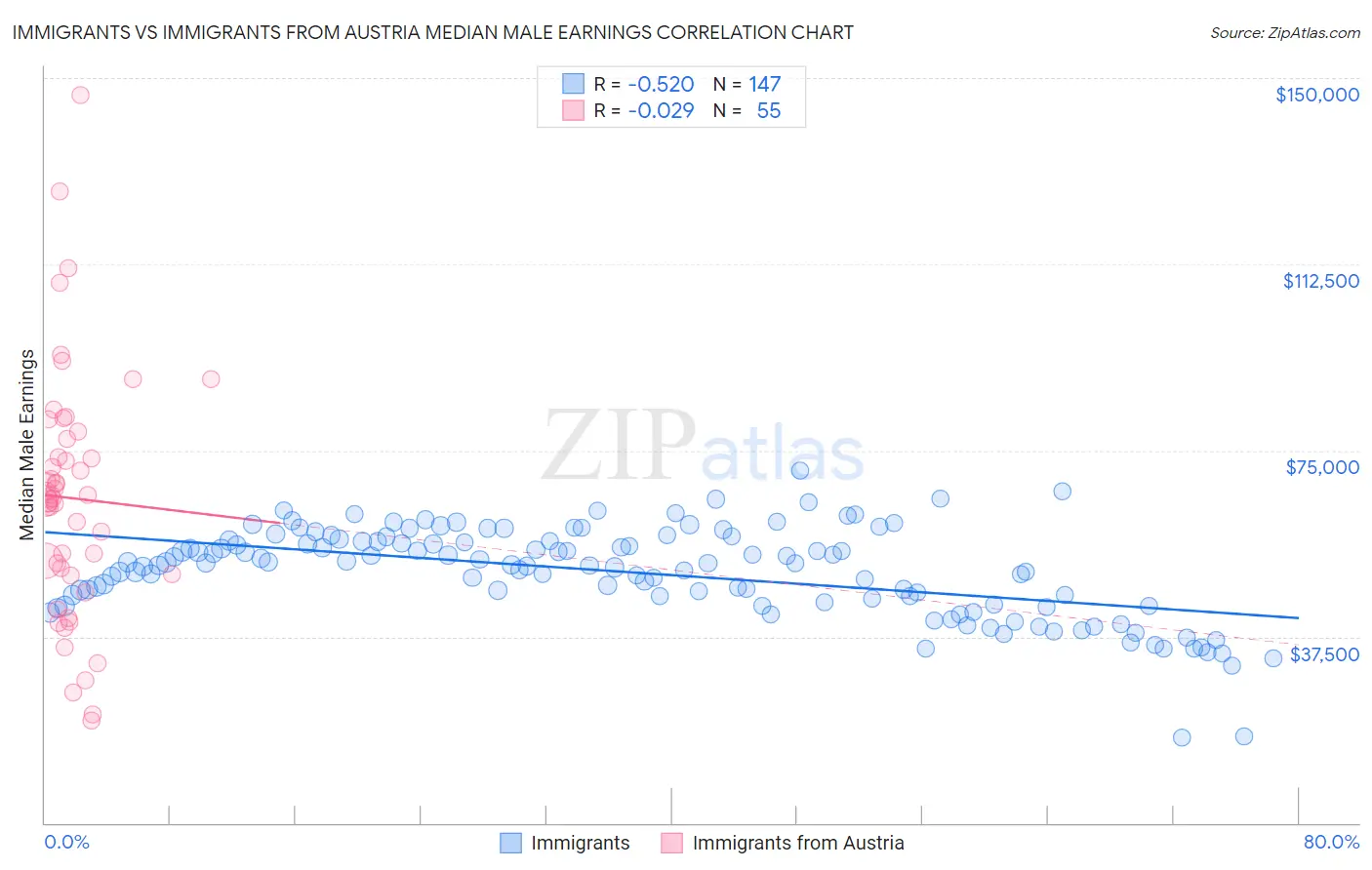 Immigrants vs Immigrants from Austria Median Male Earnings