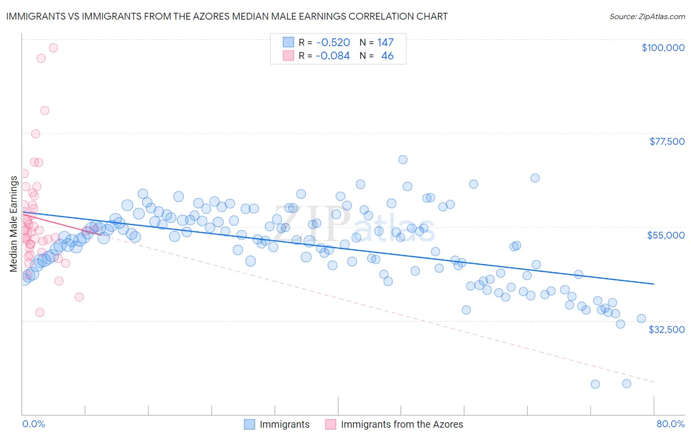 Immigrants vs Immigrants from the Azores Median Male Earnings
