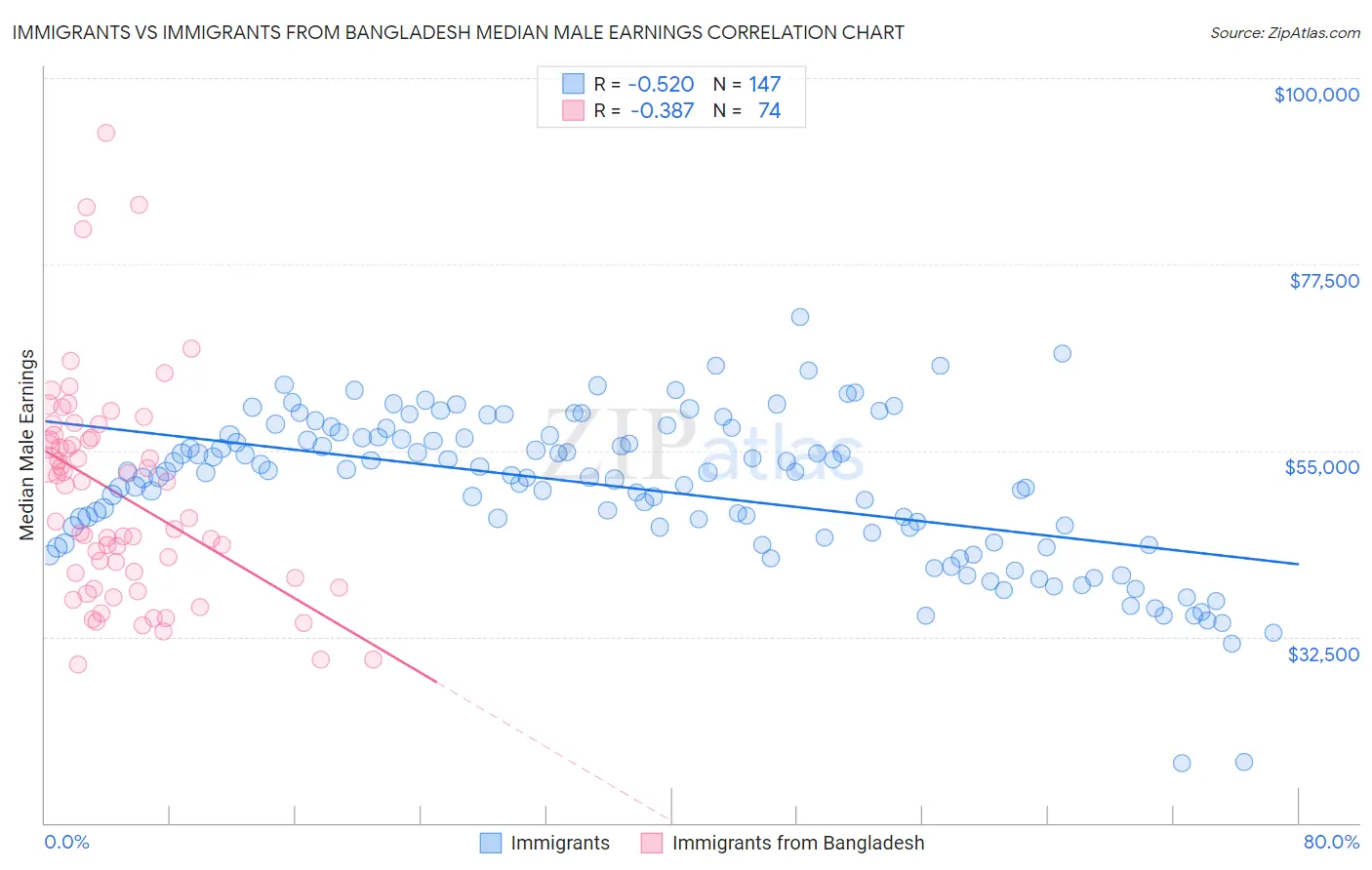 Immigrants vs Immigrants from Bangladesh Median Male Earnings