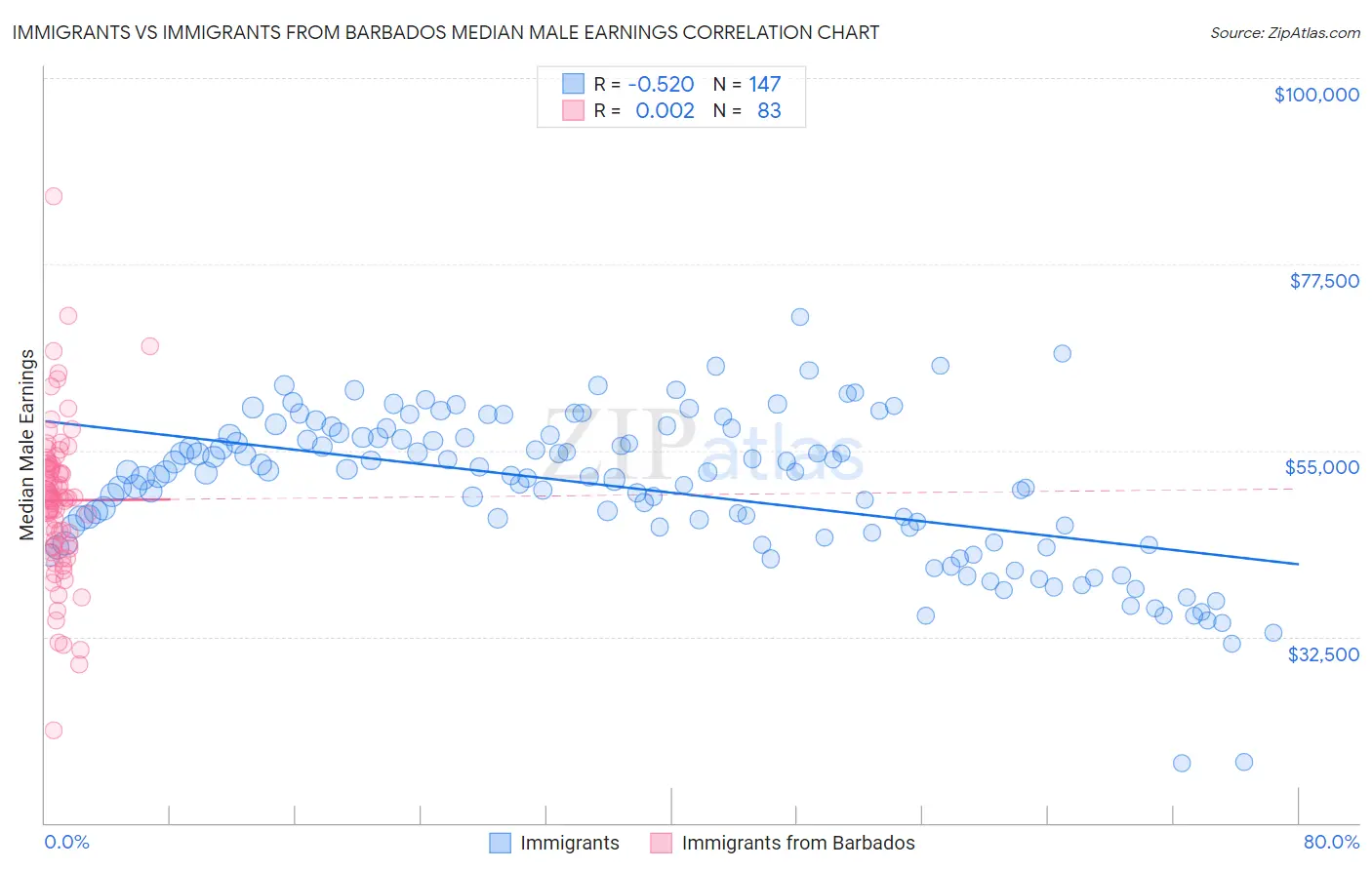 Immigrants vs Immigrants from Barbados Median Male Earnings