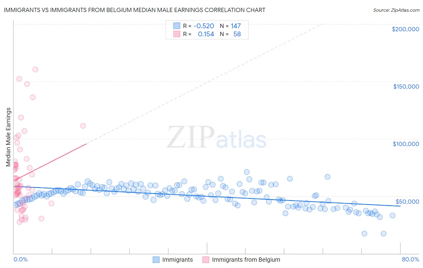 Immigrants vs Immigrants from Belgium Median Male Earnings