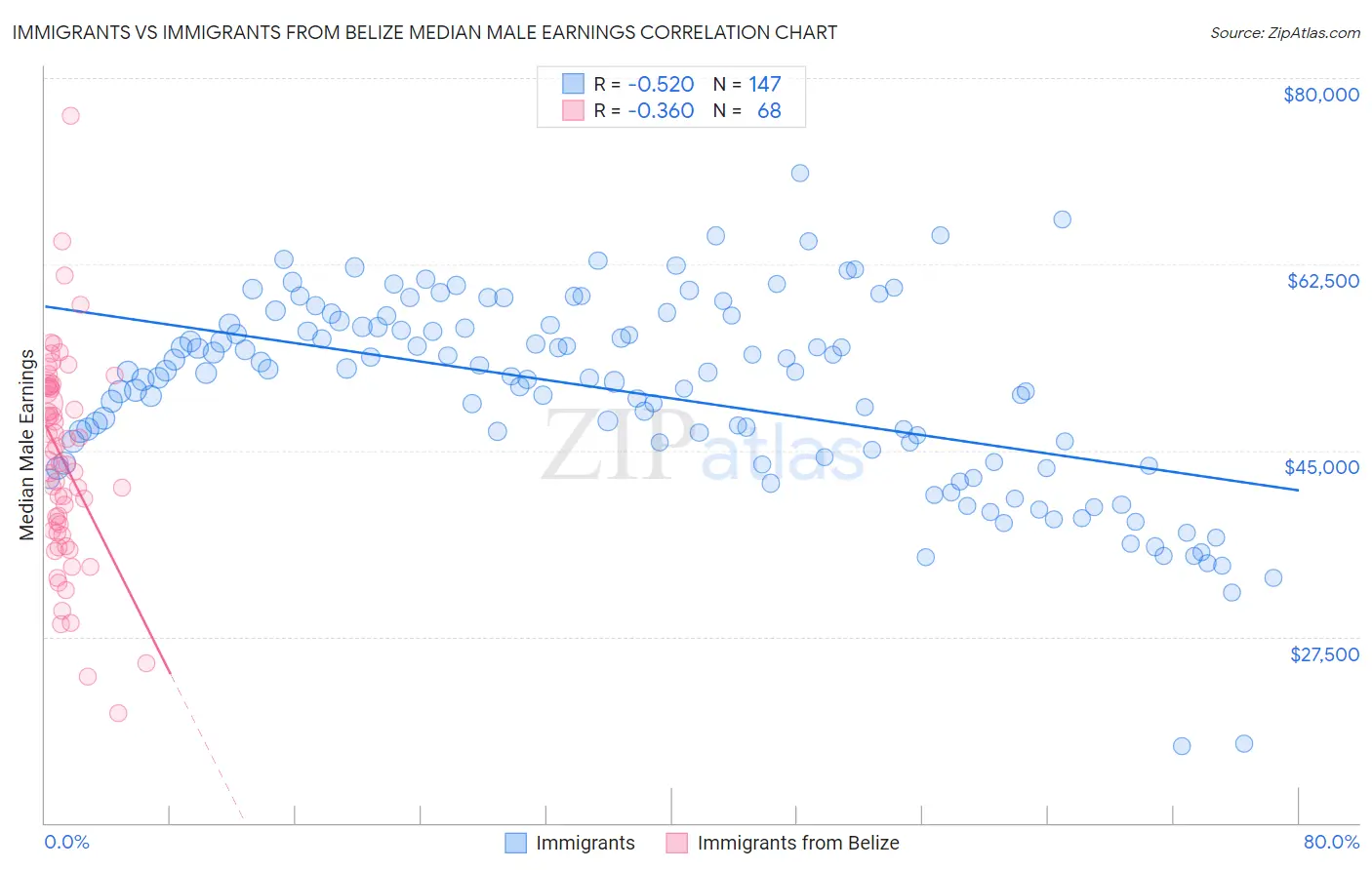 Immigrants vs Immigrants from Belize Median Male Earnings