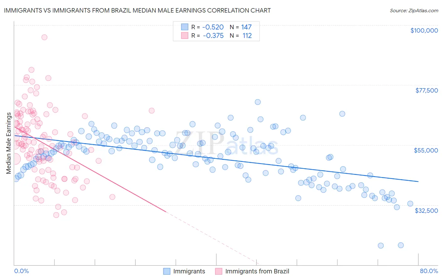 Immigrants vs Immigrants from Brazil Median Male Earnings