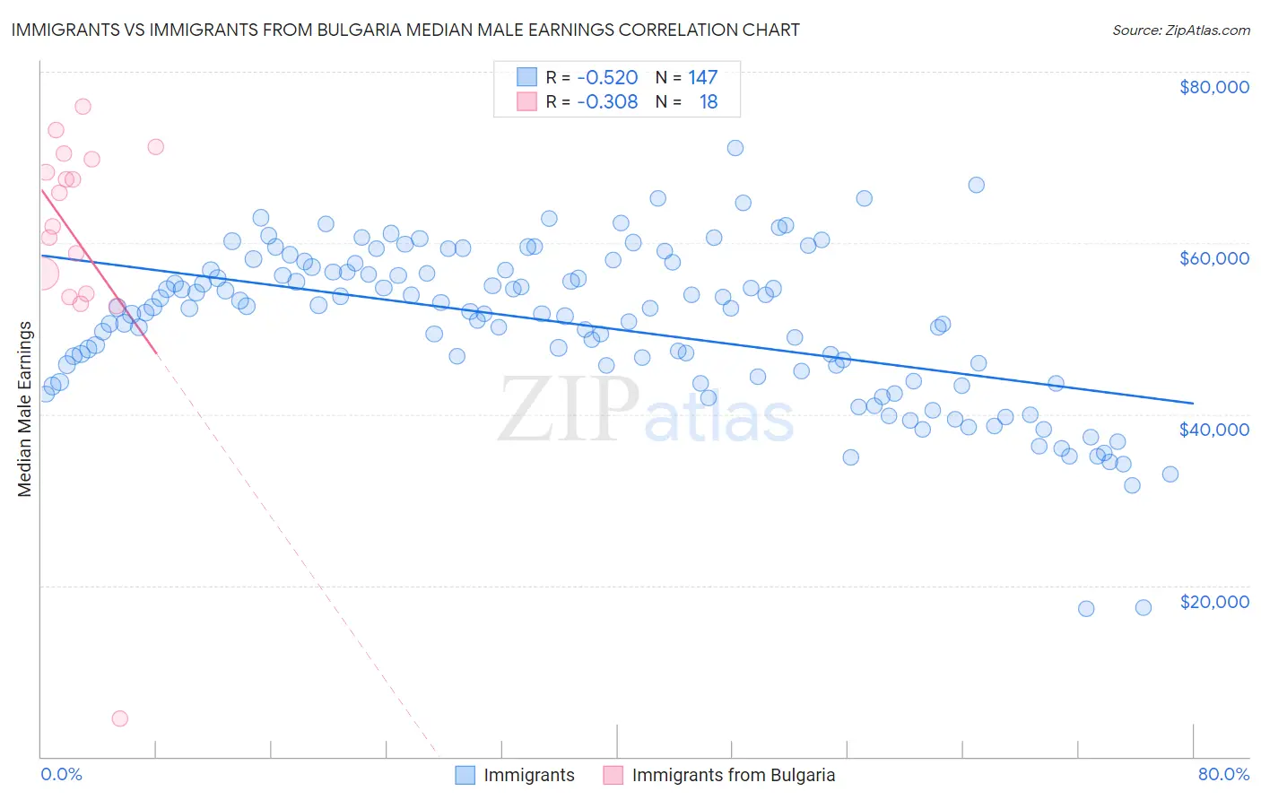 Immigrants vs Immigrants from Bulgaria Median Male Earnings