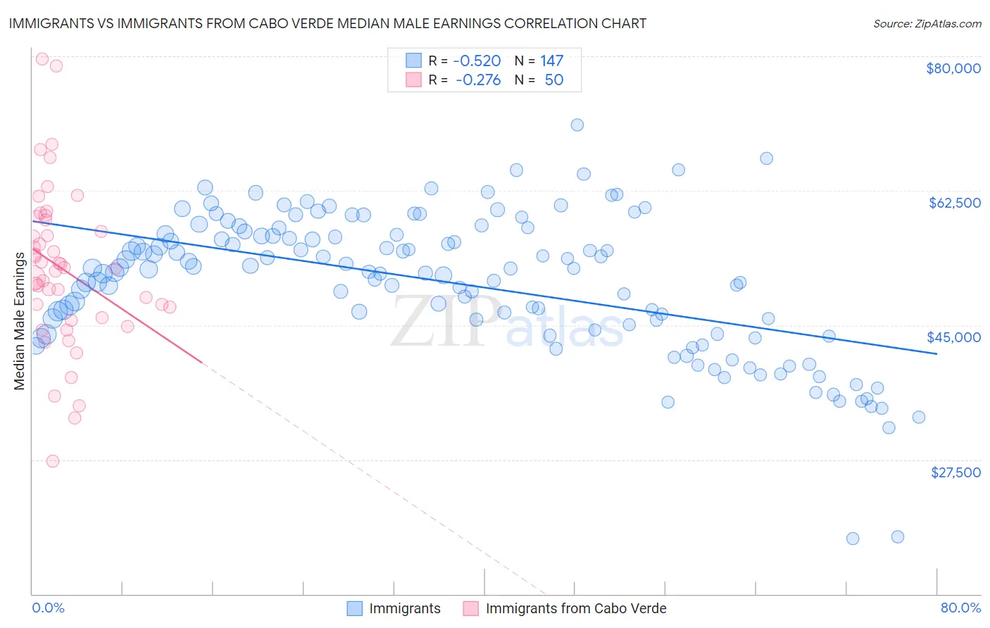 Immigrants vs Immigrants from Cabo Verde Median Male Earnings