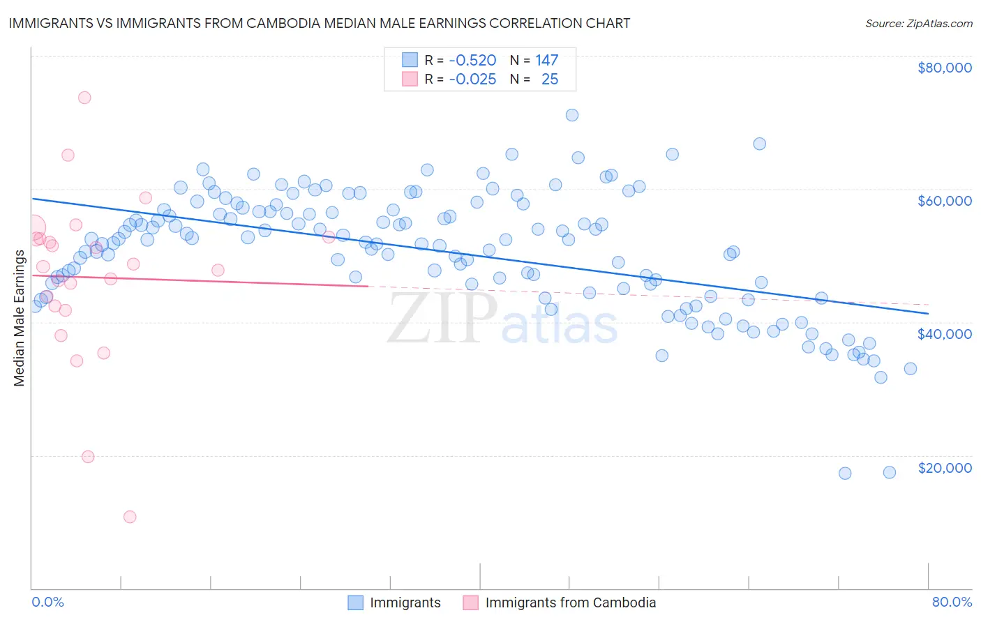Immigrants vs Immigrants from Cambodia Median Male Earnings