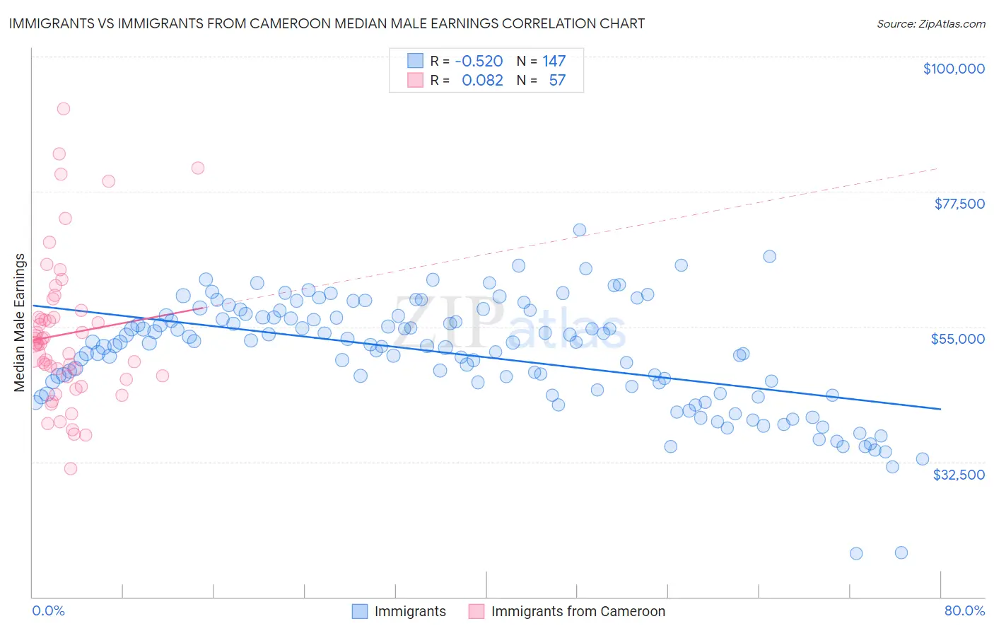 Immigrants vs Immigrants from Cameroon Median Male Earnings