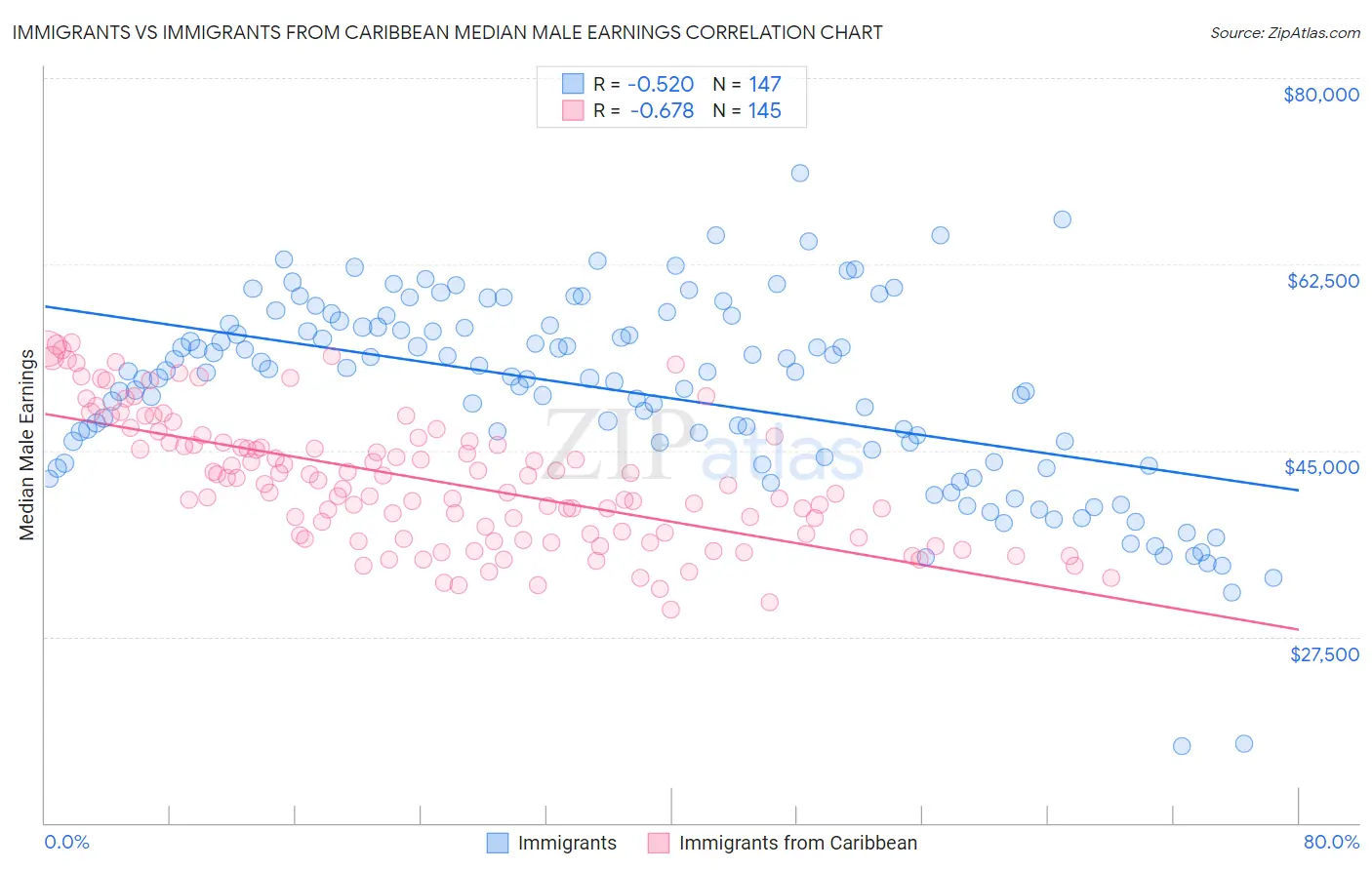 Immigrants vs Immigrants from Caribbean Median Male Earnings