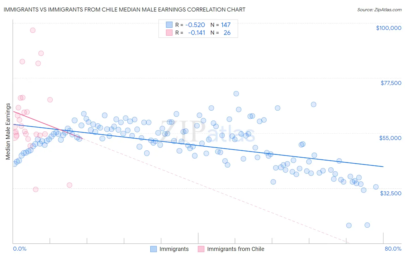 Immigrants vs Immigrants from Chile Median Male Earnings