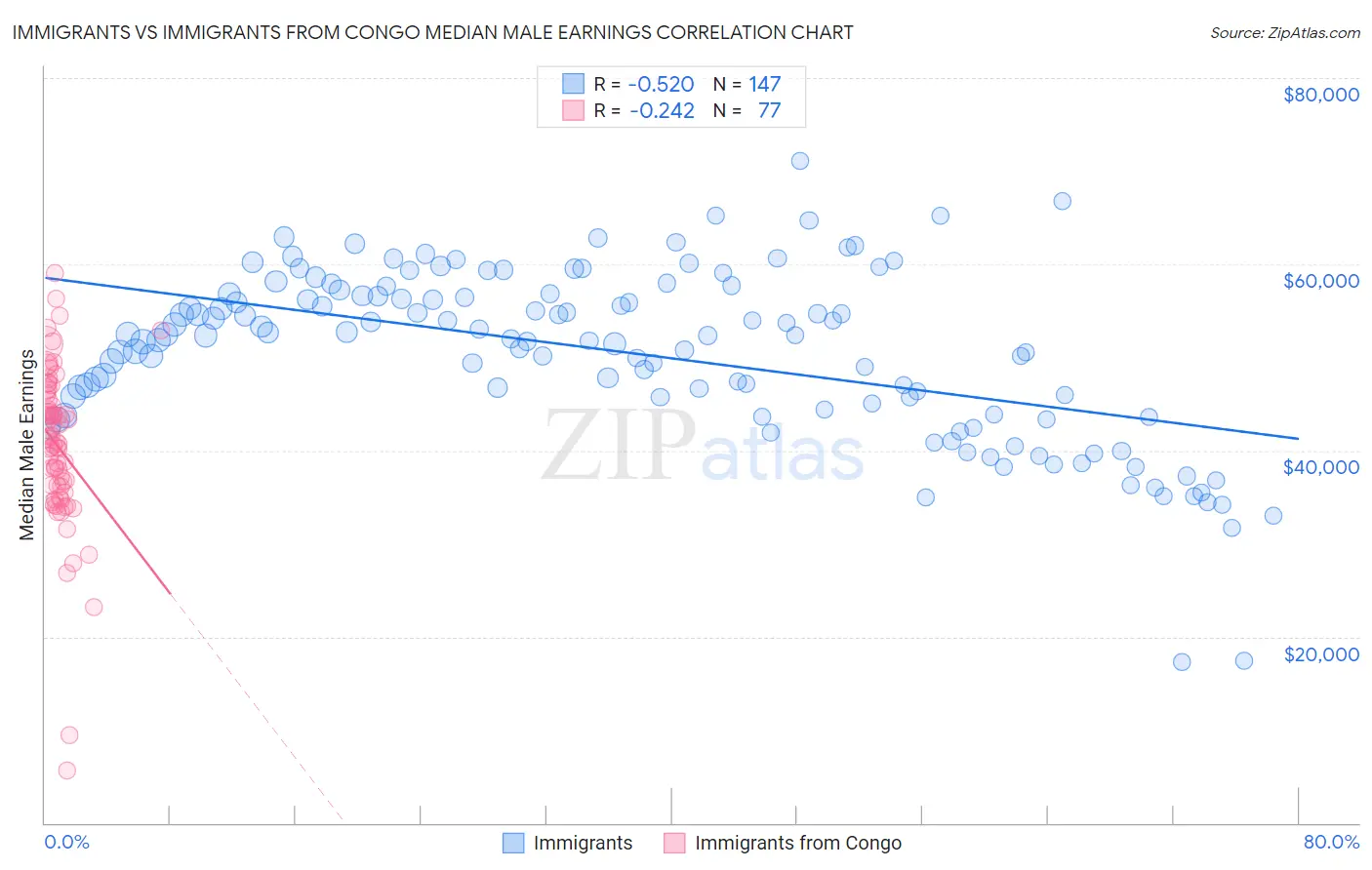 Immigrants vs Immigrants from Congo Median Male Earnings