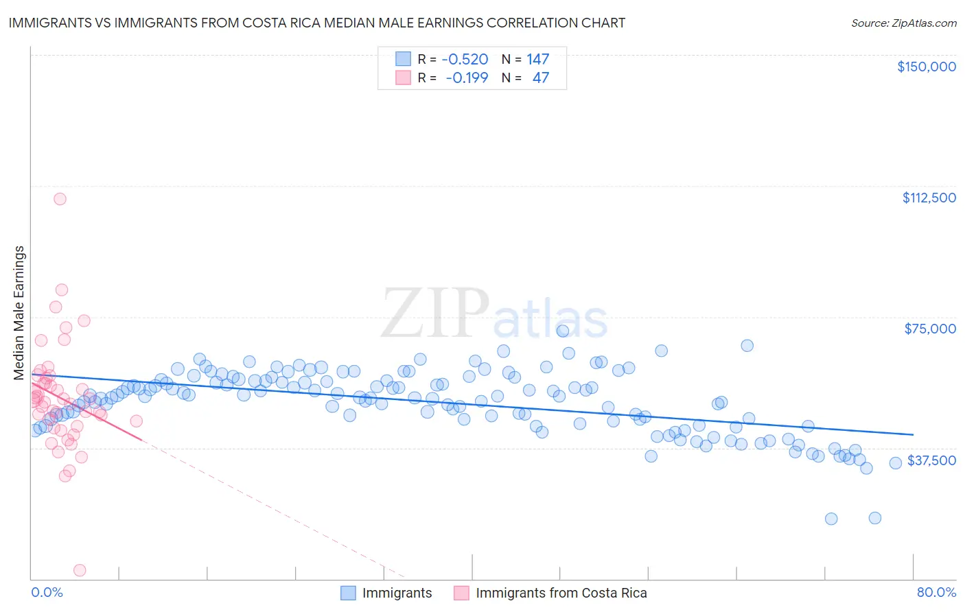 Immigrants vs Immigrants from Costa Rica Median Male Earnings