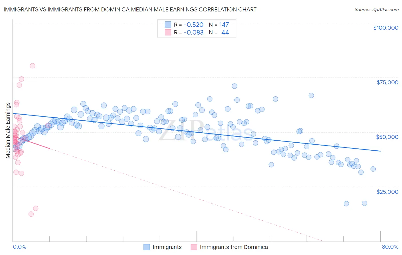 Immigrants vs Immigrants from Dominica Median Male Earnings