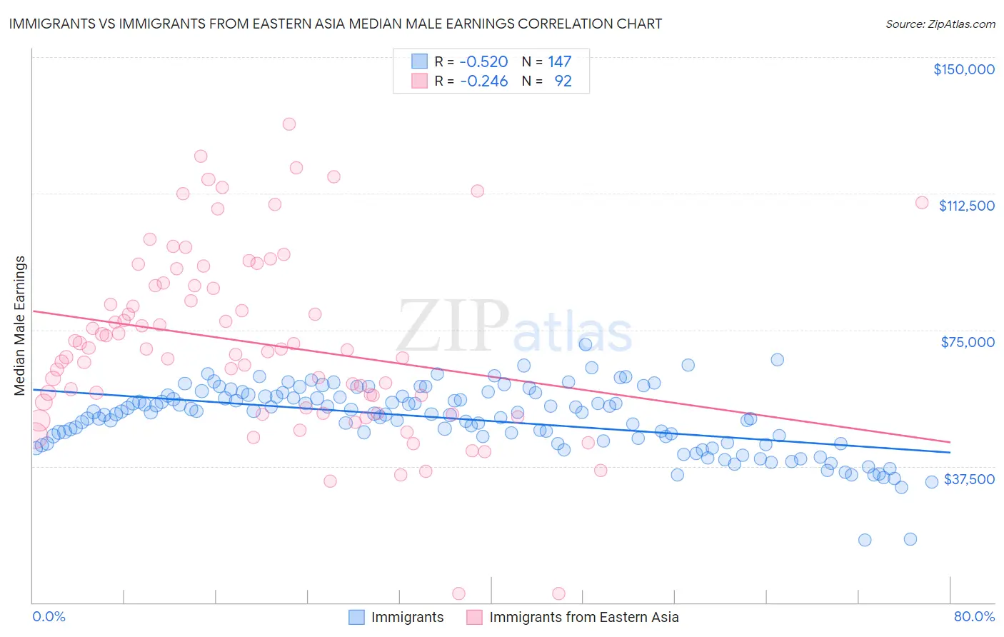 Immigrants vs Immigrants from Eastern Asia Median Male Earnings