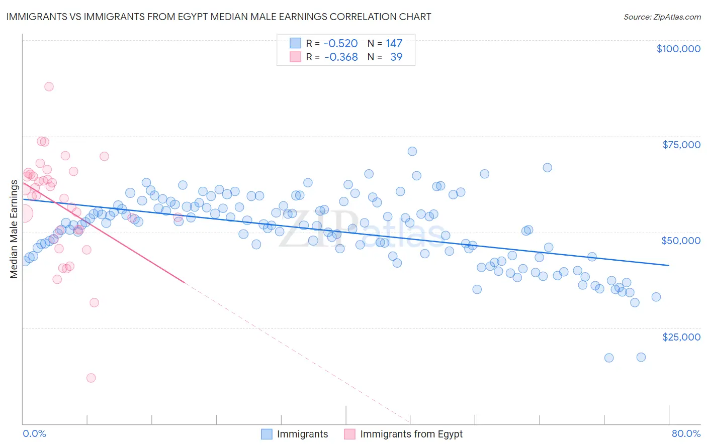 Immigrants vs Immigrants from Egypt Median Male Earnings