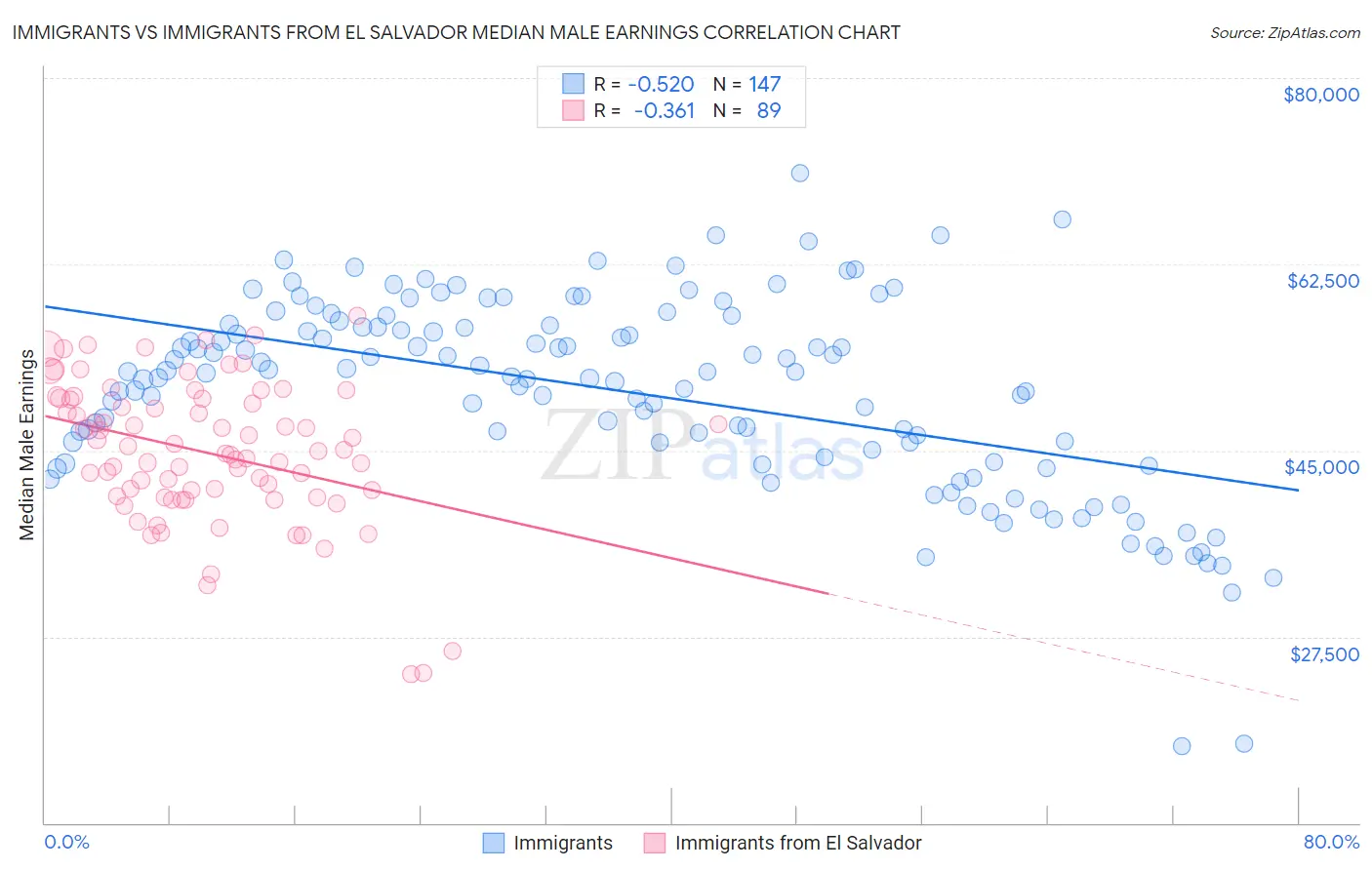 Immigrants vs Immigrants from El Salvador Median Male Earnings