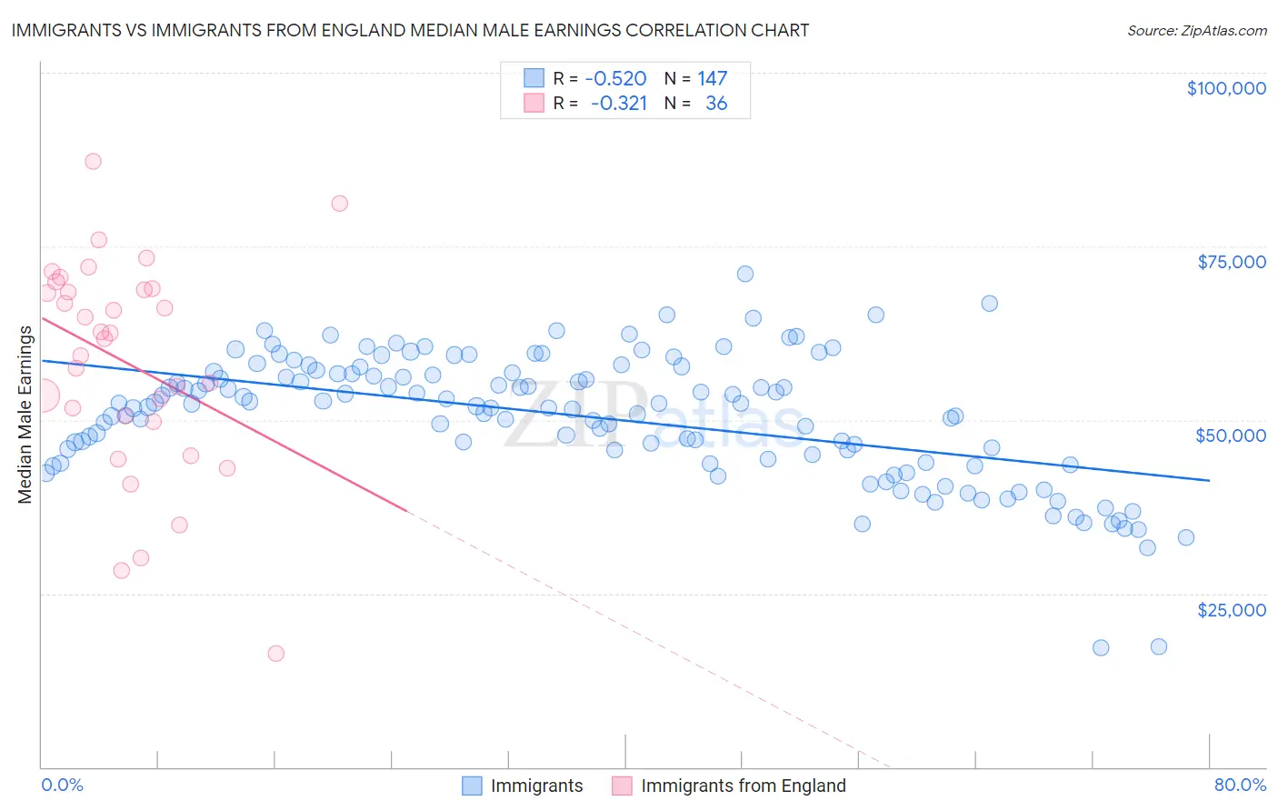 Immigrants vs Immigrants from England Median Male Earnings