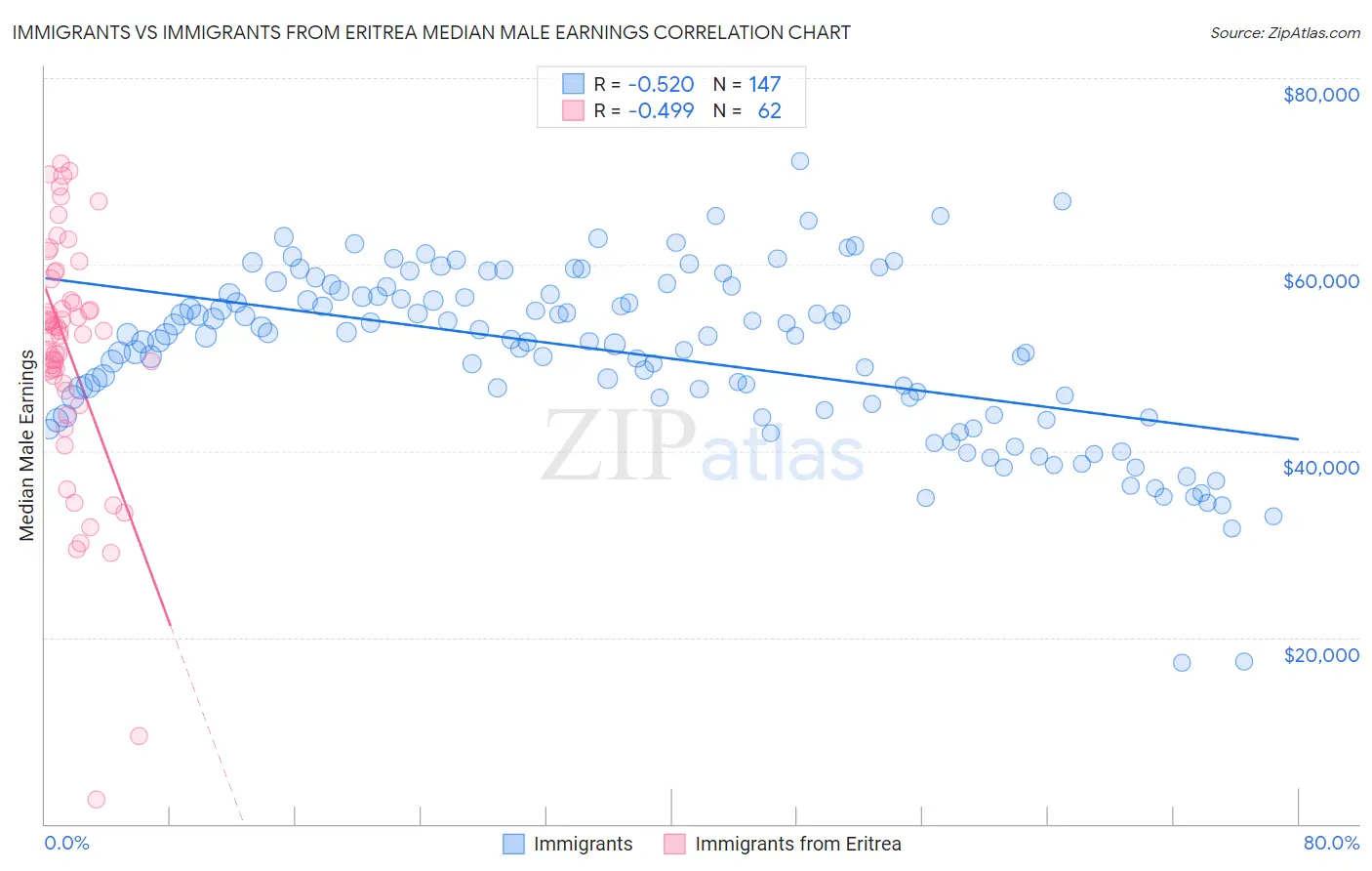 Immigrants vs Immigrants from Eritrea Median Male Earnings