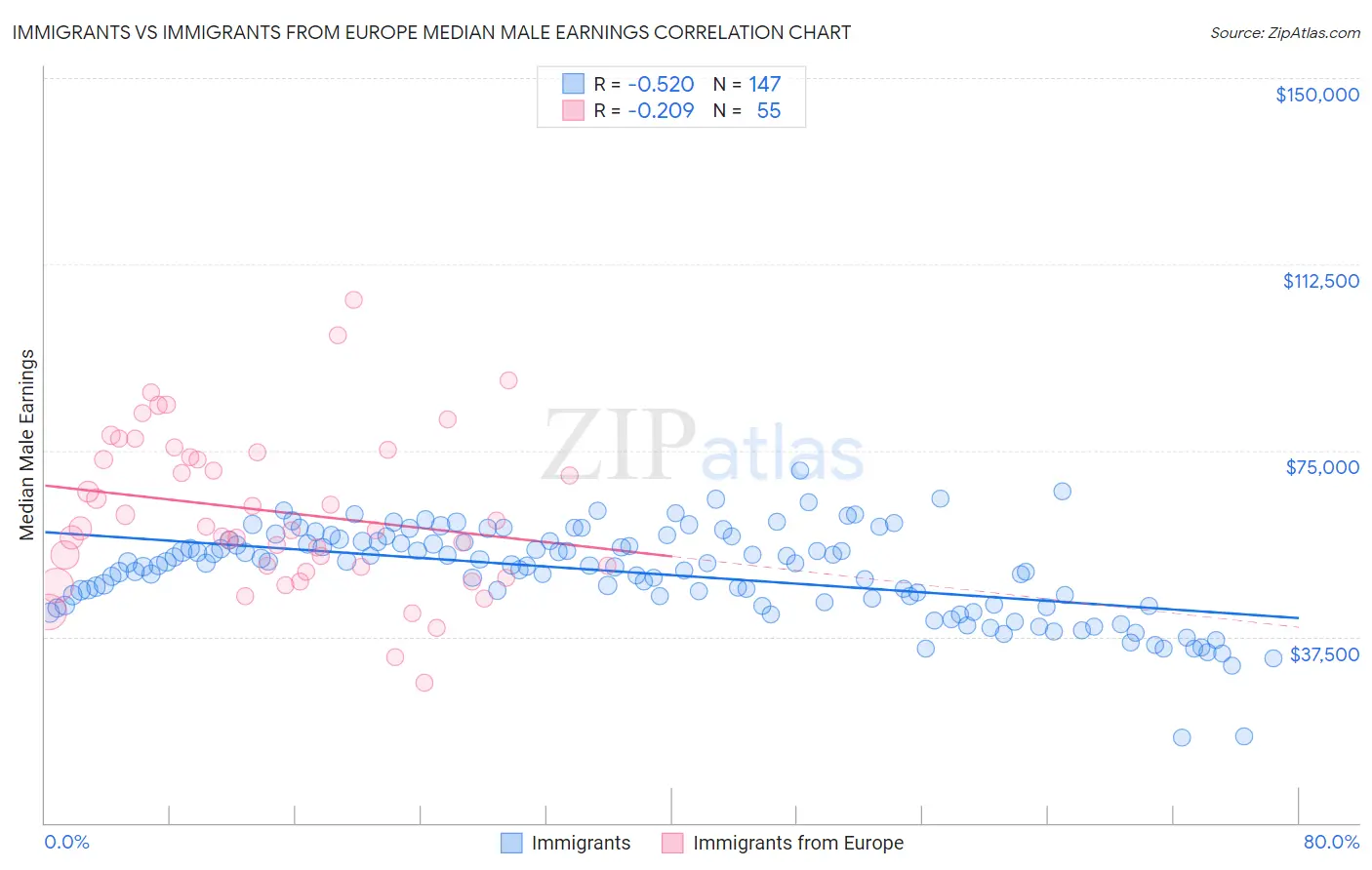 Immigrants vs Immigrants from Europe Median Male Earnings