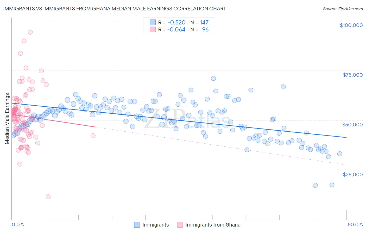 Immigrants vs Immigrants from Ghana Median Male Earnings