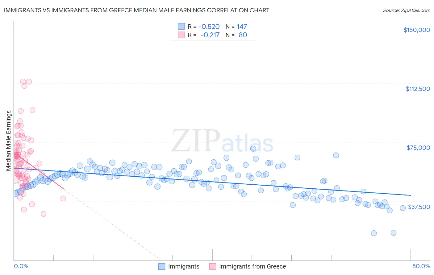 Immigrants vs Immigrants from Greece Median Male Earnings