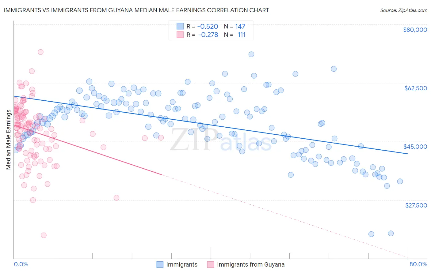 Immigrants vs Immigrants from Guyana Median Male Earnings