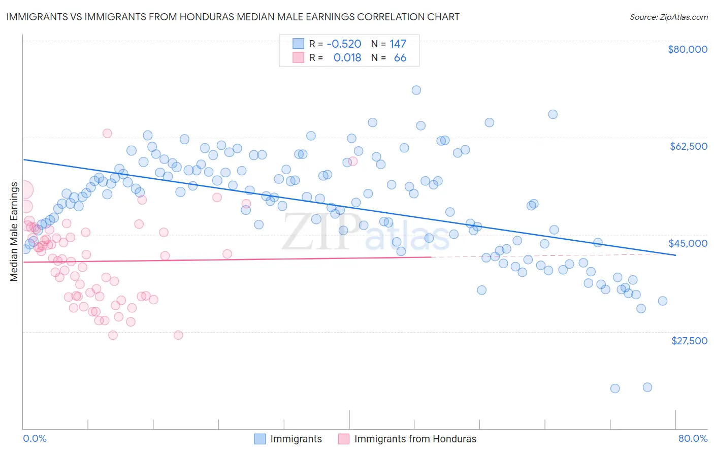 Immigrants vs Immigrants from Honduras Median Male Earnings