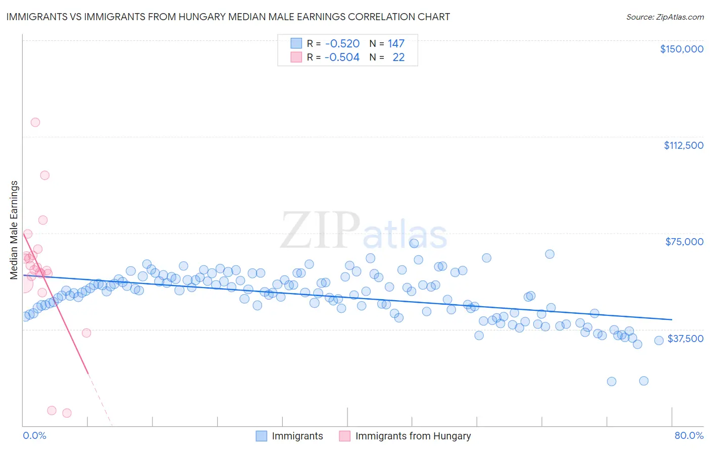 Immigrants vs Immigrants from Hungary Median Male Earnings