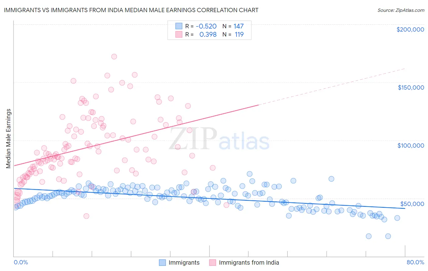 Immigrants vs Immigrants from India Median Male Earnings