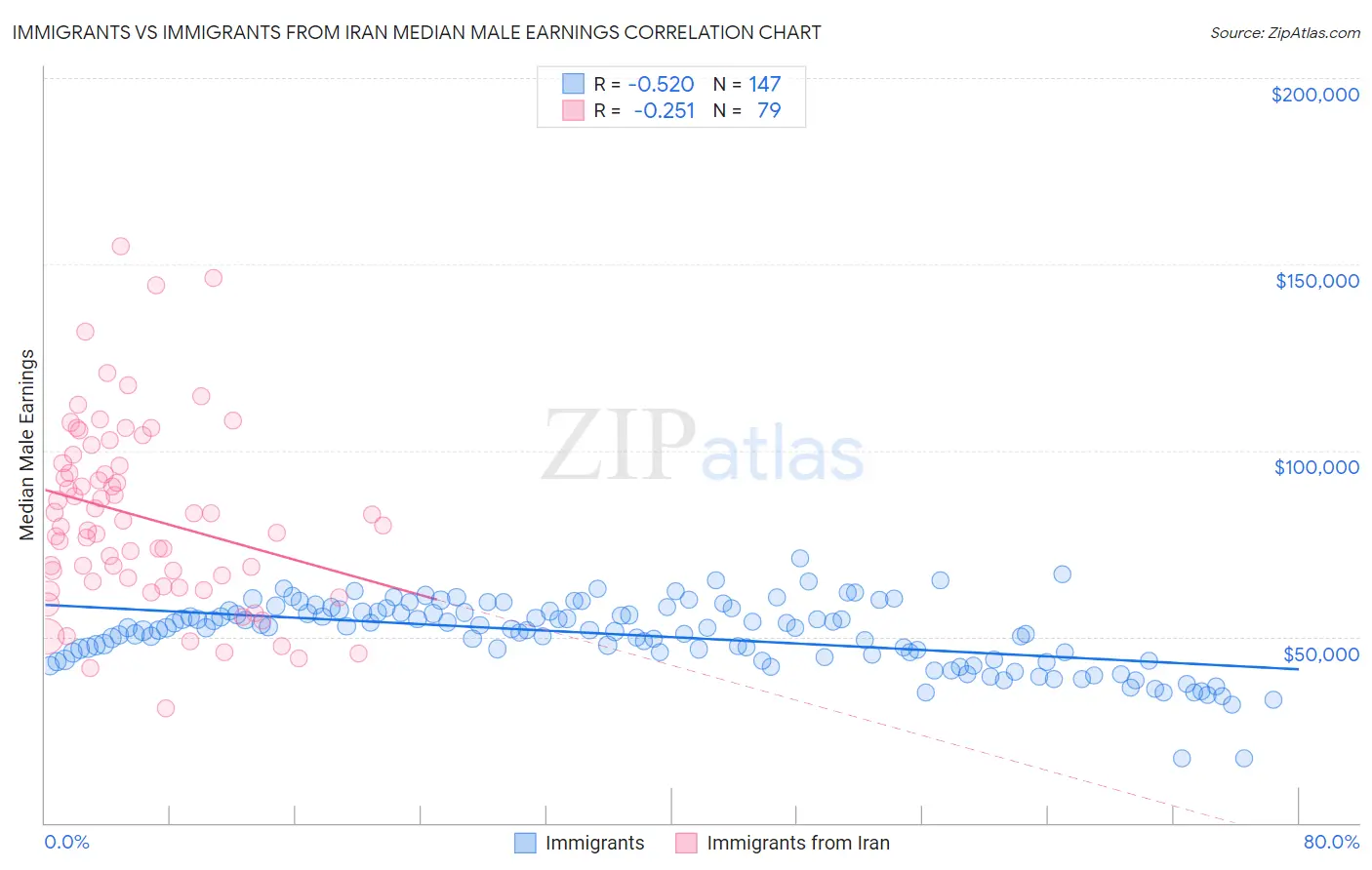 Immigrants vs Immigrants from Iran Median Male Earnings