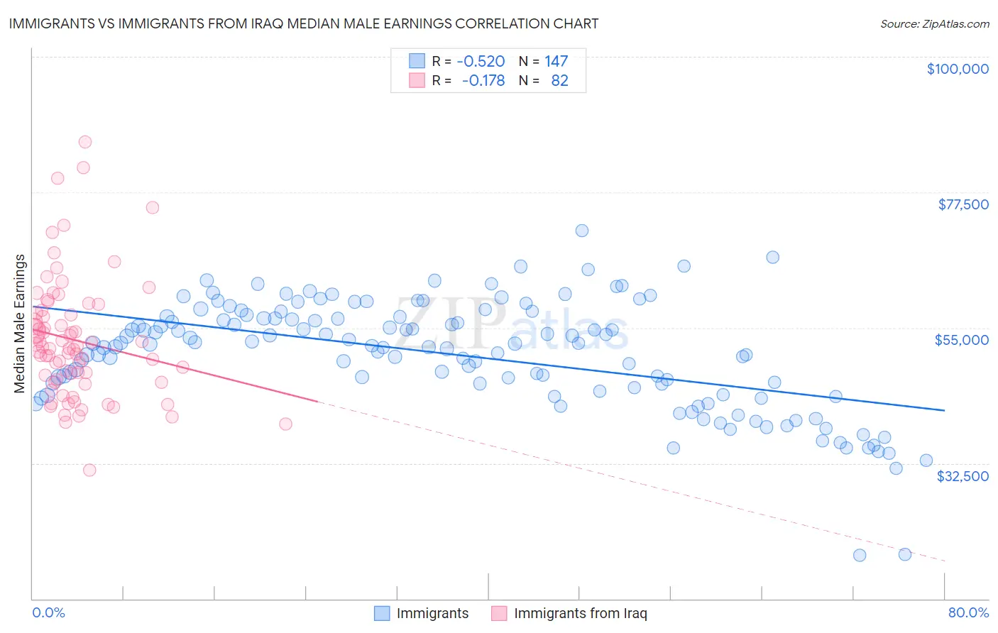 Immigrants vs Immigrants from Iraq Median Male Earnings