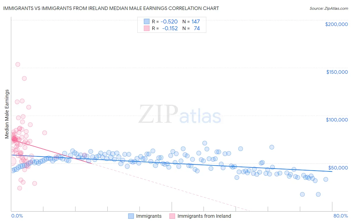 Immigrants vs Immigrants from Ireland Median Male Earnings