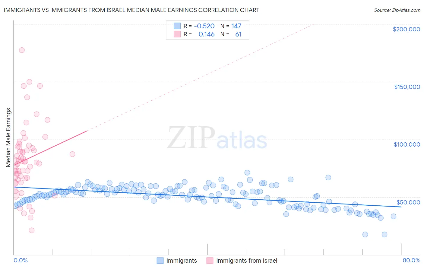 Immigrants vs Immigrants from Israel Median Male Earnings