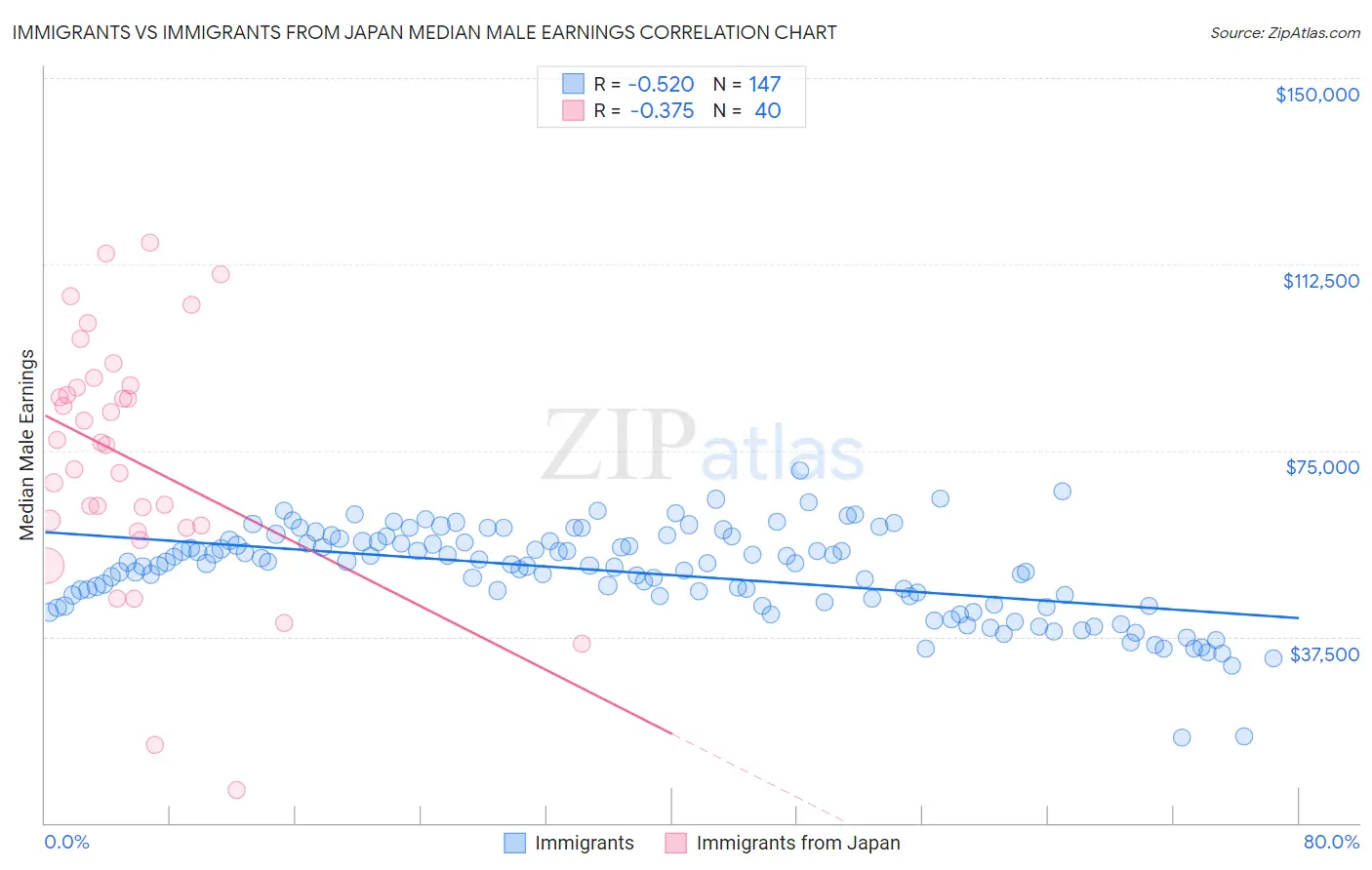 Immigrants vs Immigrants from Japan Median Male Earnings