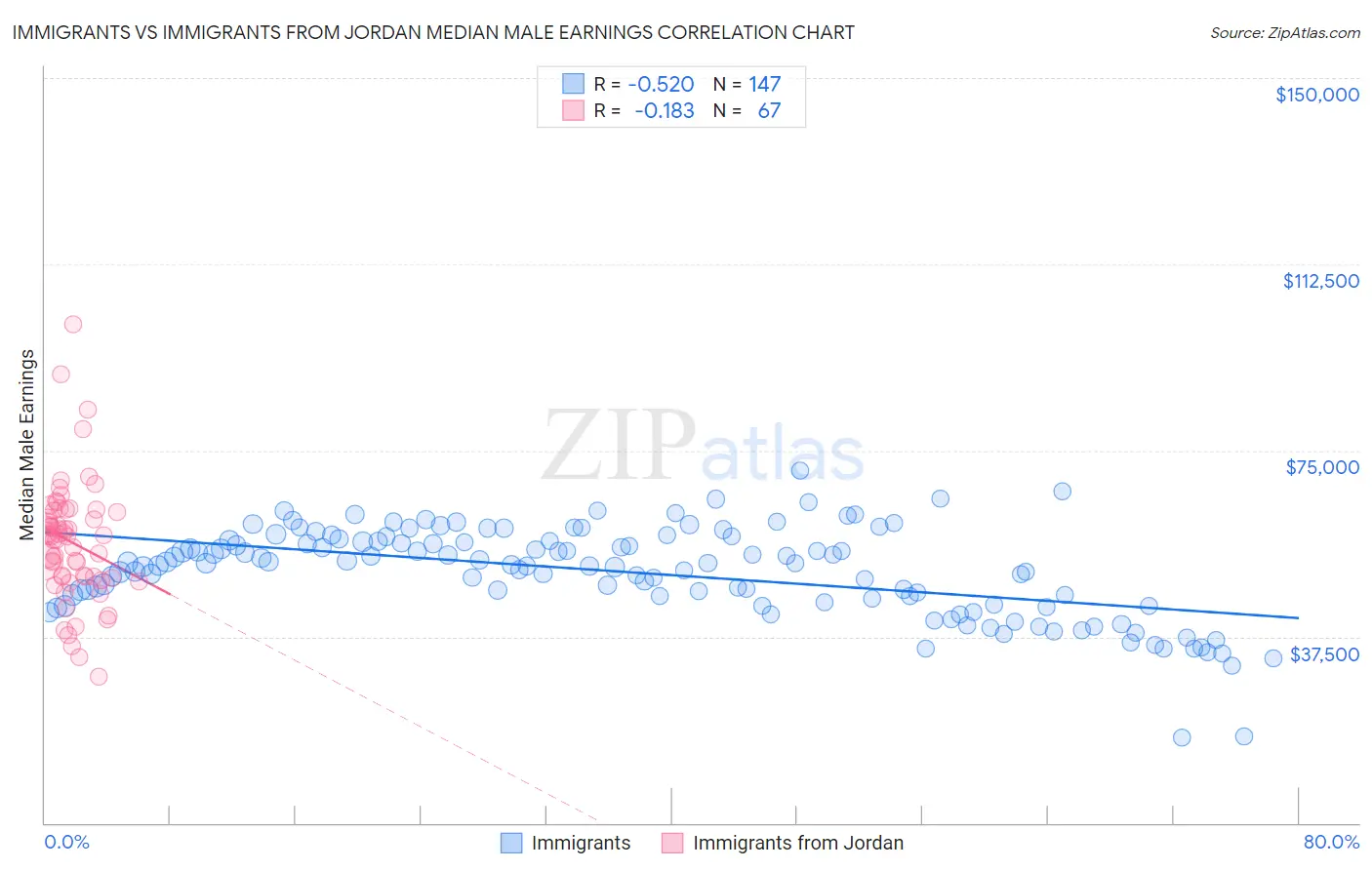 Immigrants vs Immigrants from Jordan Median Male Earnings