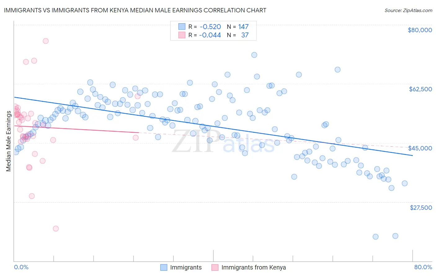 Immigrants vs Immigrants from Kenya Median Male Earnings