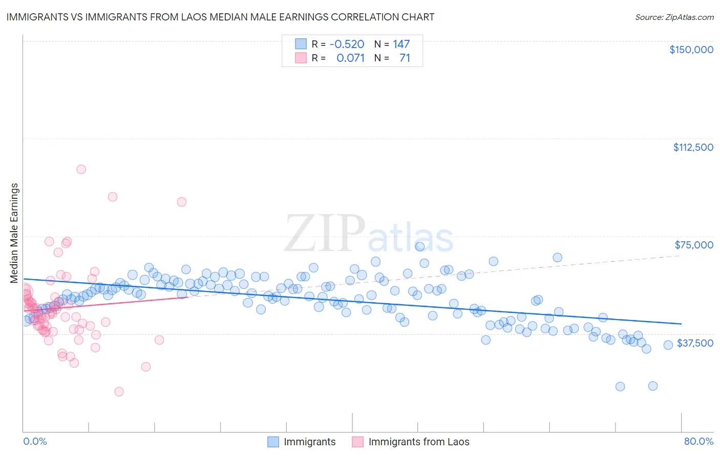 Immigrants vs Immigrants from Laos Median Male Earnings