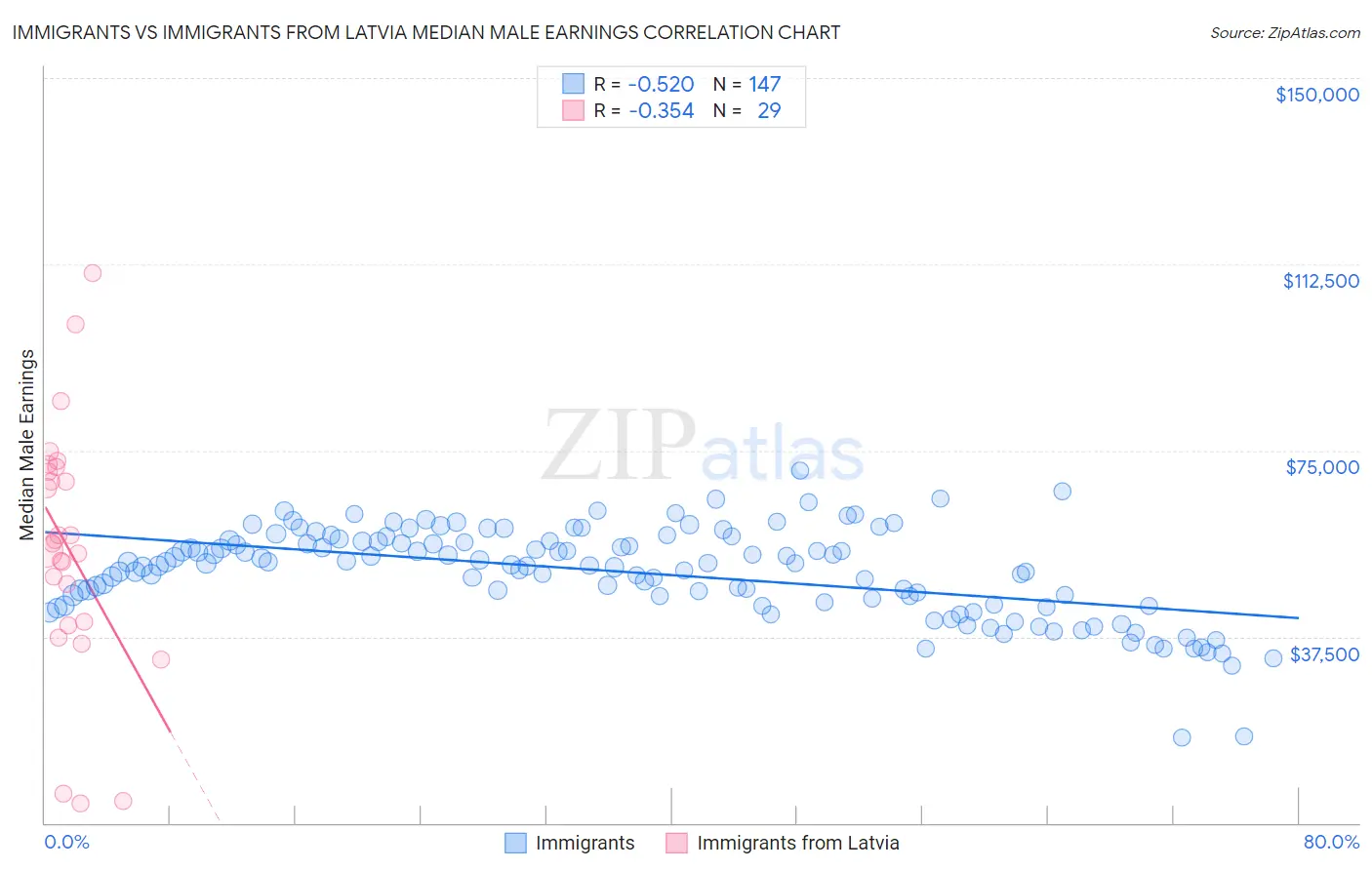 Immigrants vs Immigrants from Latvia Median Male Earnings