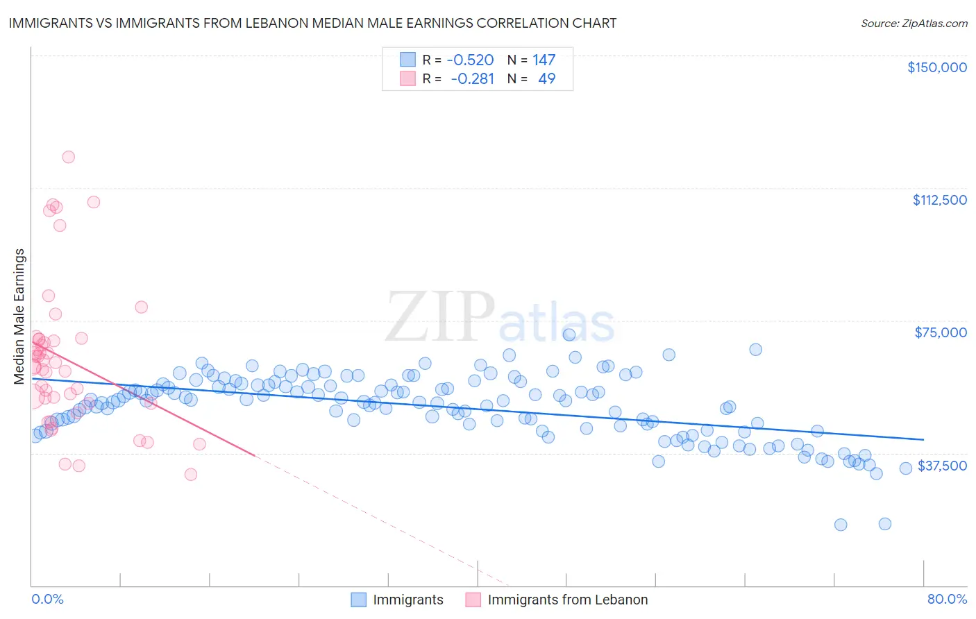 Immigrants vs Immigrants from Lebanon Median Male Earnings