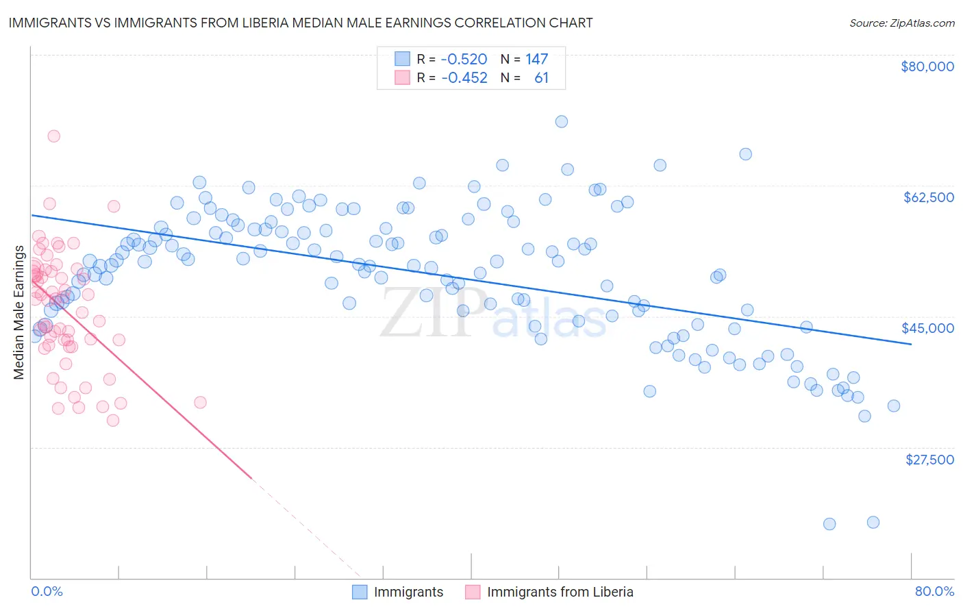 Immigrants vs Immigrants from Liberia Median Male Earnings