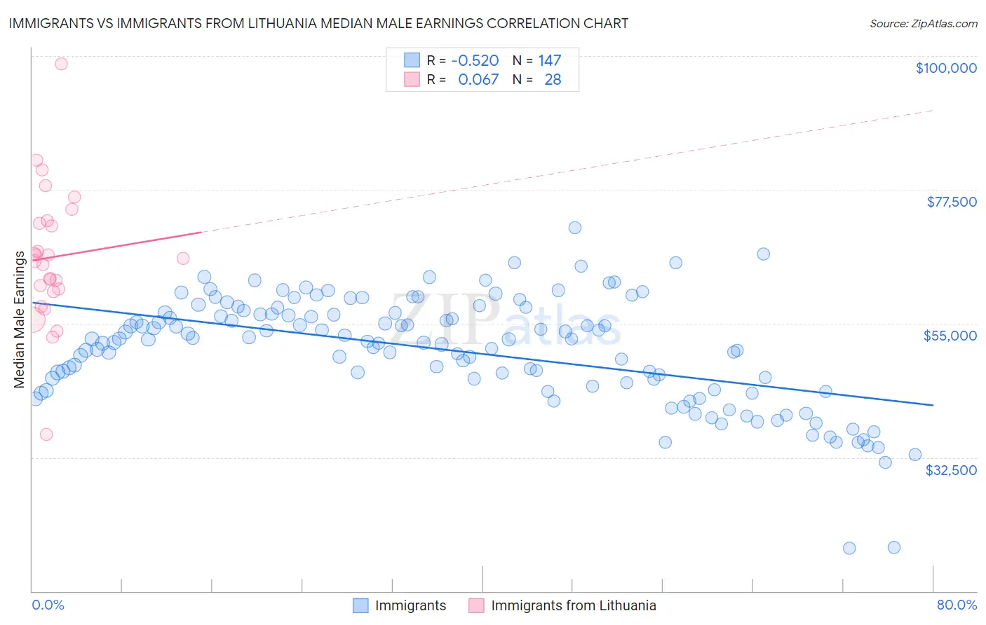 Immigrants vs Immigrants from Lithuania Median Male Earnings