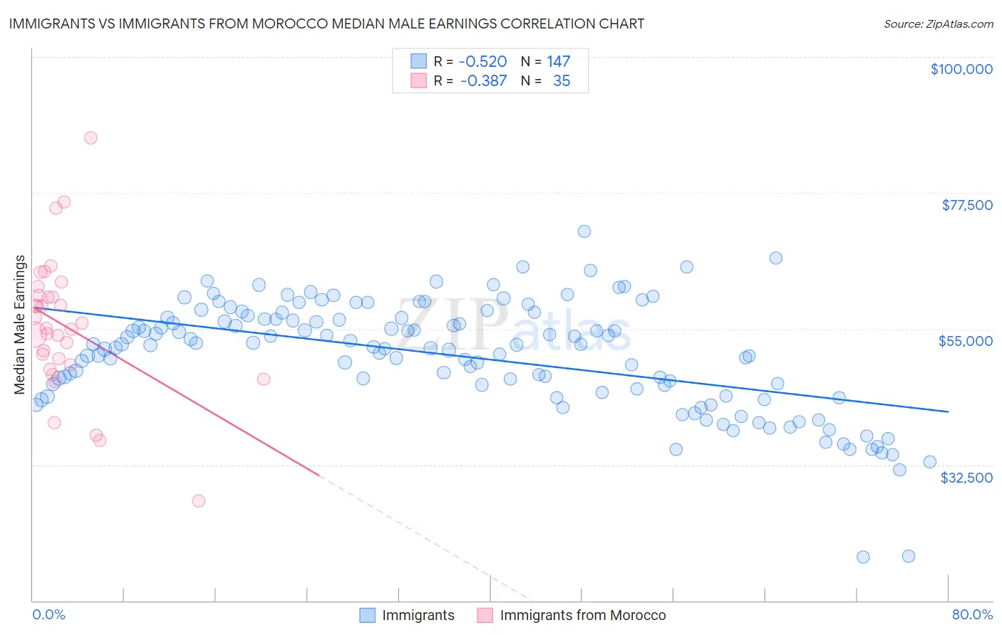 Immigrants vs Immigrants from Morocco Median Male Earnings