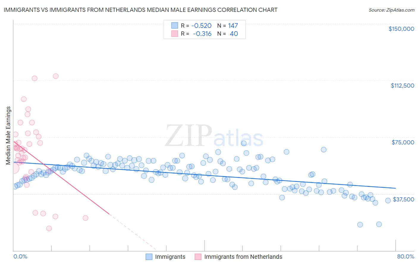 Immigrants vs Immigrants from Netherlands Median Male Earnings