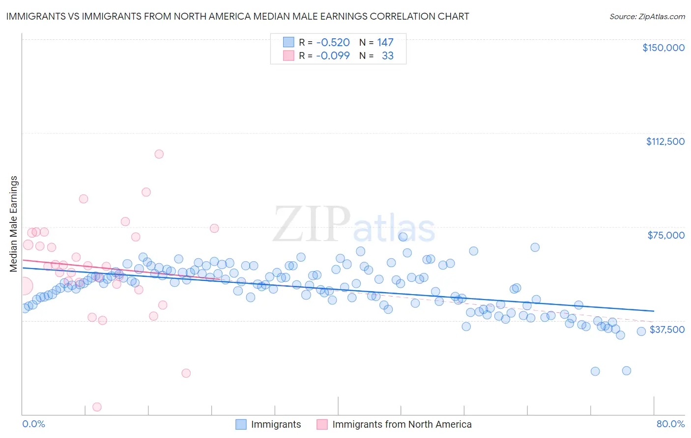 Immigrants vs Immigrants from North America Median Male Earnings