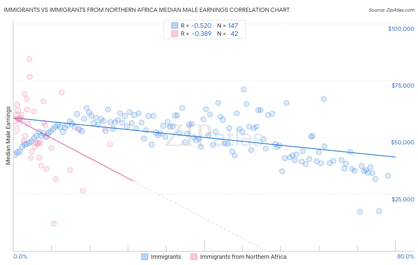 Immigrants vs Immigrants from Northern Africa Median Male Earnings