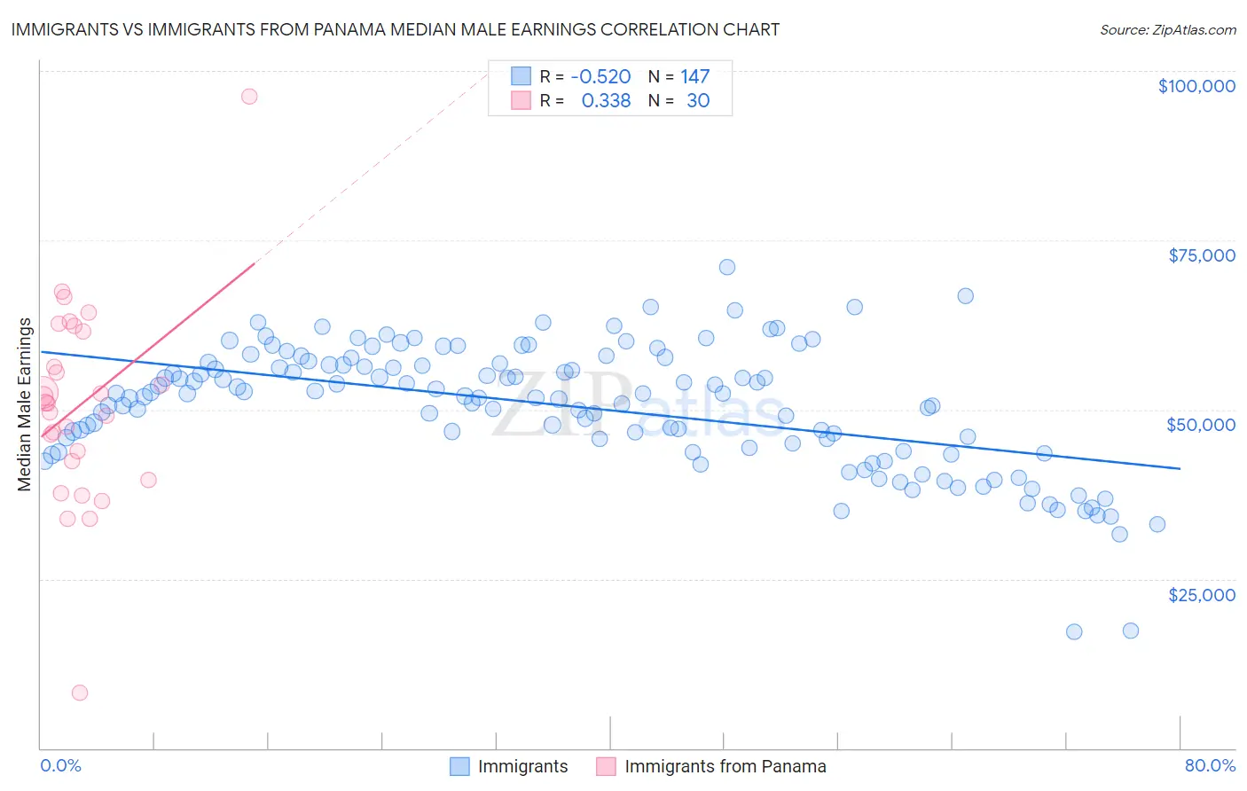 Immigrants vs Immigrants from Panama Median Male Earnings