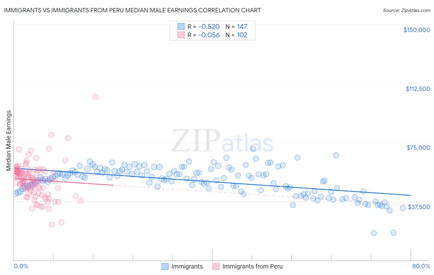 Immigrants vs Immigrants from Peru Median Male Earnings