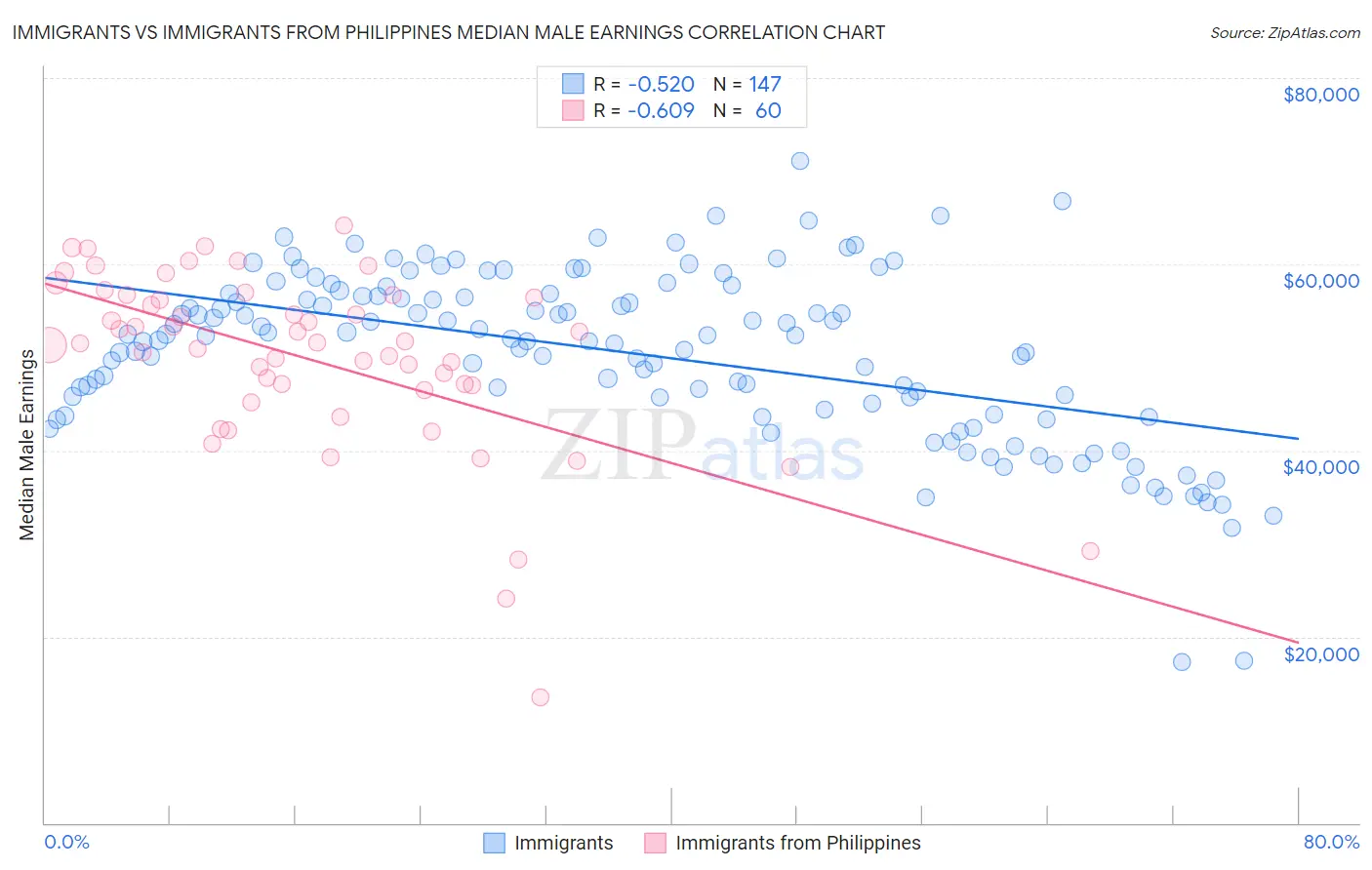 Immigrants vs Immigrants from Philippines Median Male Earnings